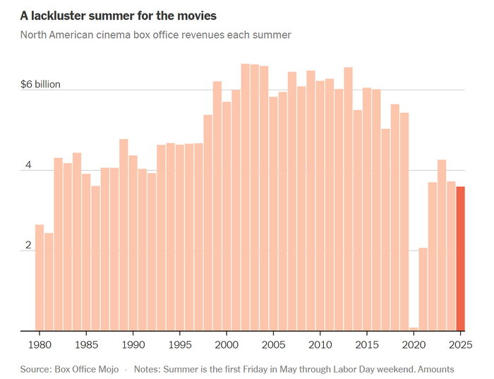 افت فاحش گیشه تابستانی هالیوود در سال ۲۰۲۵؛ هنوز علت معلوم نیست