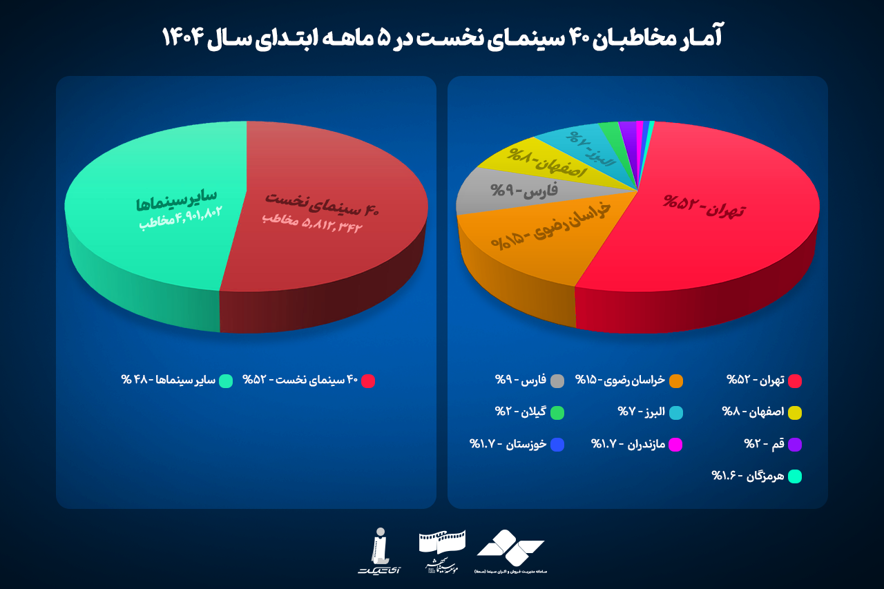 تهران، مشهد و شیراز سینماییترین استانهای کشور