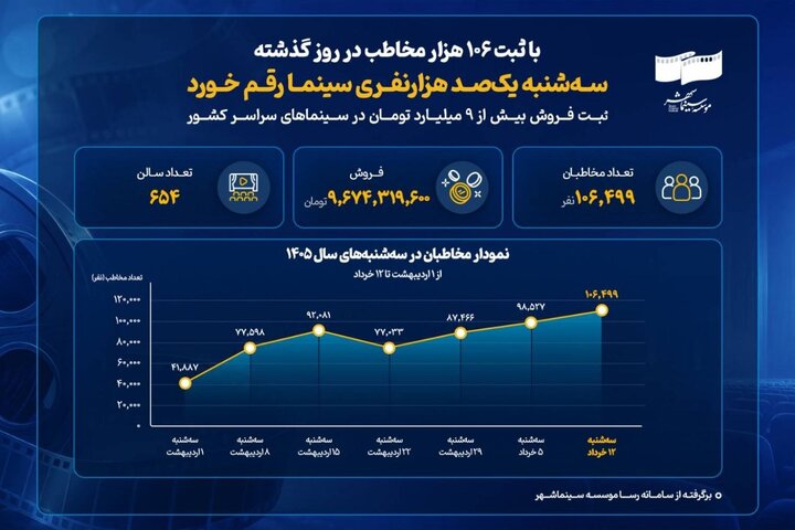آمار جدید فروش سینما در یک روز؛ سینمای ایران بالاخره 100 هزار نفری شد!