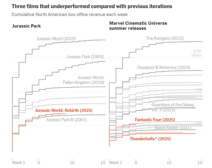 افت فاحش گیشه تابستانی هالیوود در سال ۲۰۲۵؛ هنوز علت معلوم نیست