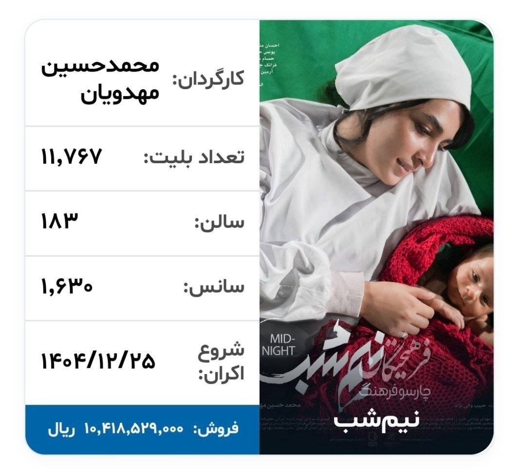 بالاخره یک فیلم، در اکران کم‌رمق و جنگ‌زده نوروز ١۴٠۵، میلیاردی شد