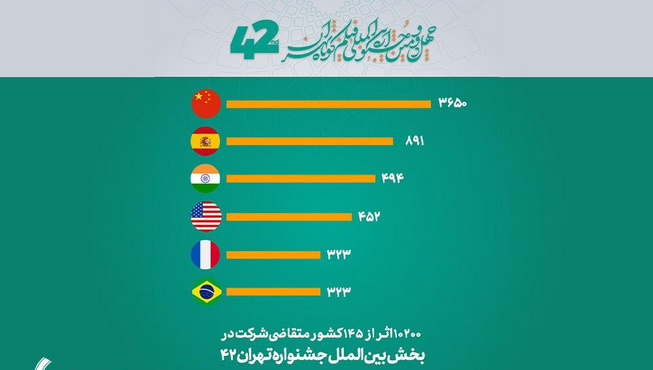 ثبتنام ۱۰۲۰۰ فیلم در چهلودومین دوره جشنواره بینالمللی فیلم کوتاه تهران