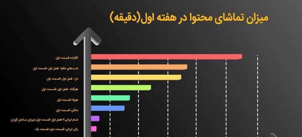 برای اولین بار یک رئالیتی‌شو رکورد شبکه نمایش خانگی را جا به جا کرد