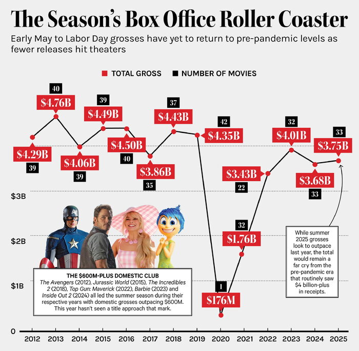 افت فاحش گیشه تابستانی هالیوود در سال ۲۰۲۵؛ هنوز علت معلوم نیست